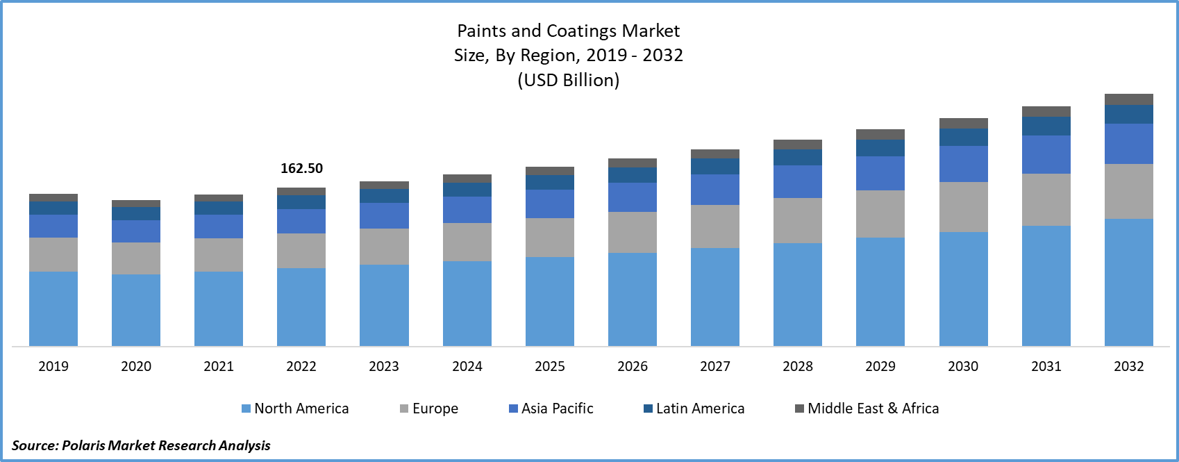Paints and Coatings Market Size
